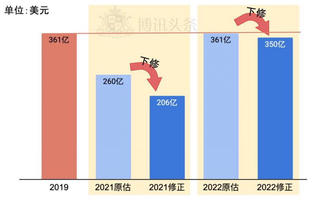 高盛預估今明兩年澳門博彩收入皆下修