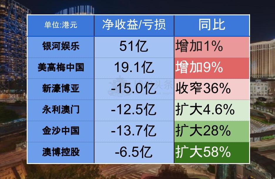 银娱 博彩收入 澳门 六大博企 财报