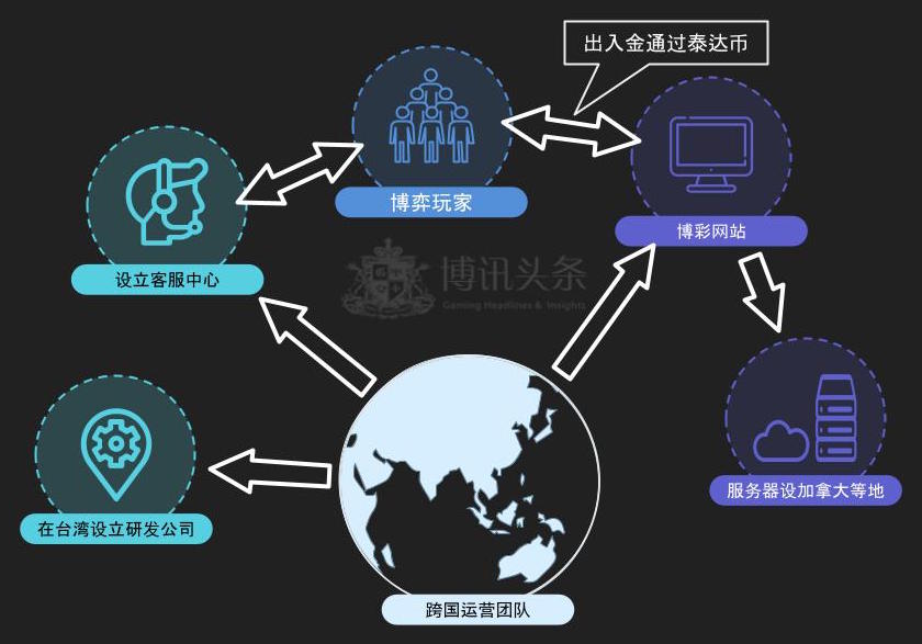 台湾警方整理制作跨国博彩运营体系台湾, 博彩网站, 娱乐城, 网络博彩, 赌博, 