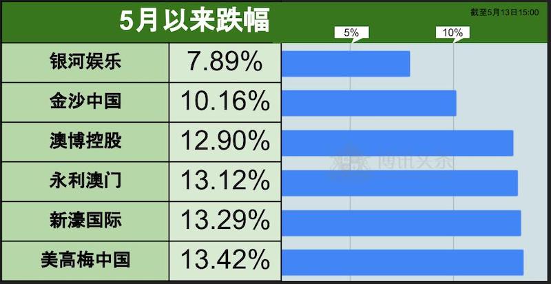 银娱 博彩收入 澳门 六大博企 财报