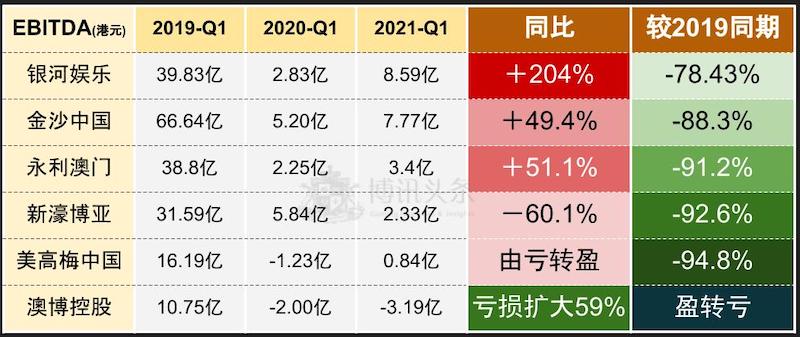 银娱 博彩收入 澳门 六大博企 财报