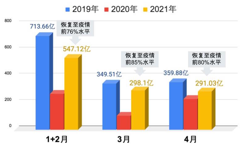 中国前四个月彩票销售三年度同期对比中国, 彩票, 体彩, 福彩, 彩票销售, 