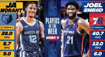 NBA官宣周最佳球员：恩比德莫兰特当选 詹姆斯库里等13人获提名